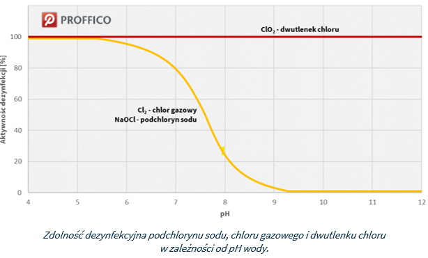 zdolności dezynfekcyjne dwutlenku chloru