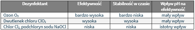 skutecznosc dwutlenku chloru