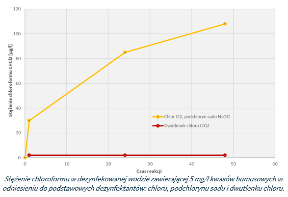 stężenie chloroformu w dezynfekowanej wodzie