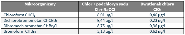 porównanie THM dla chloru i dwutlenku chloru